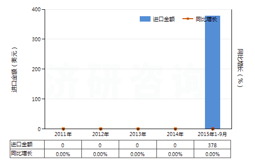 2011-2015年9月中國其他廢油(HS27109900)進口總額及增速統(tǒng)計
